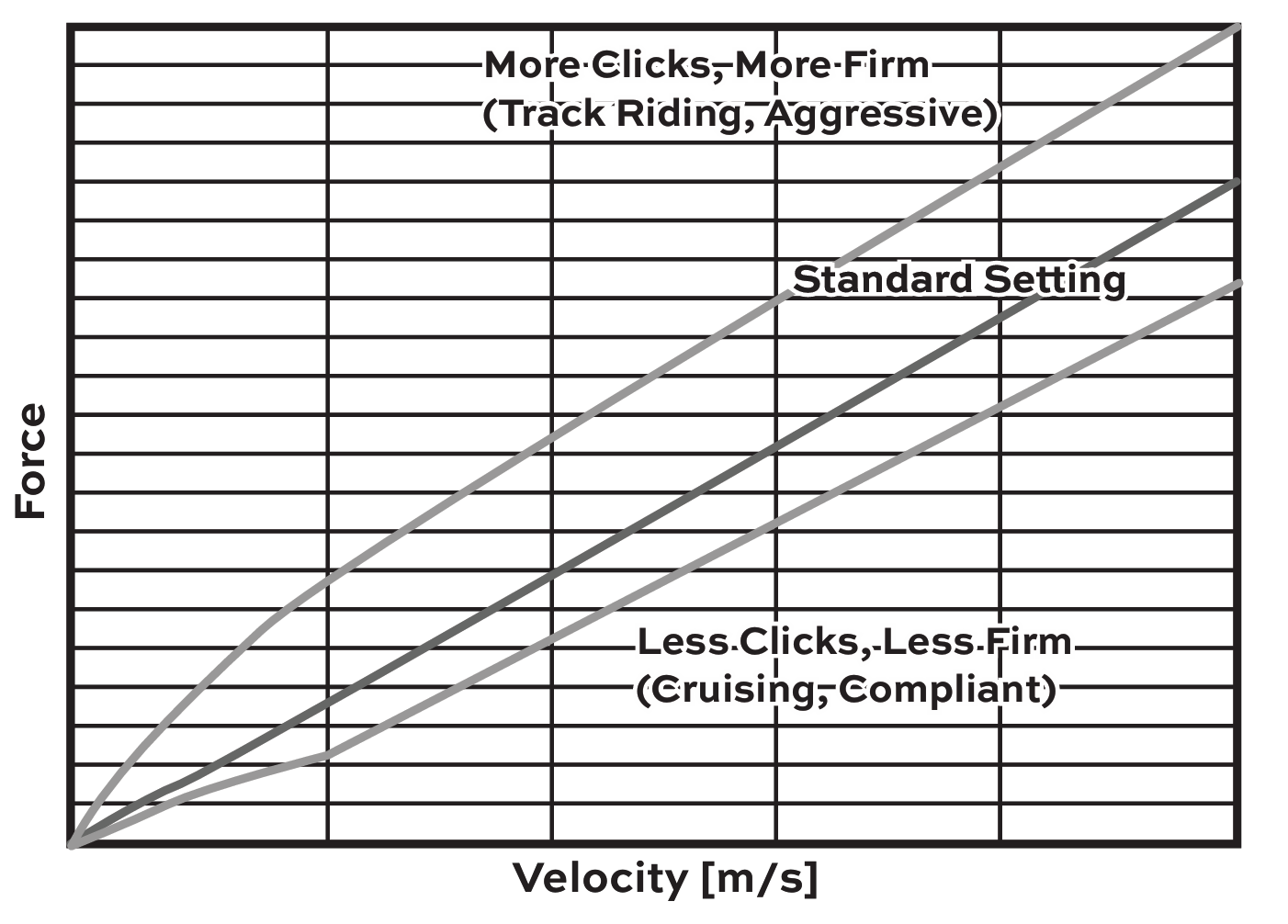 Force vs Velocity graph – compression settings